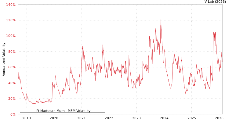 graph of Pt Madusari Murn MEM