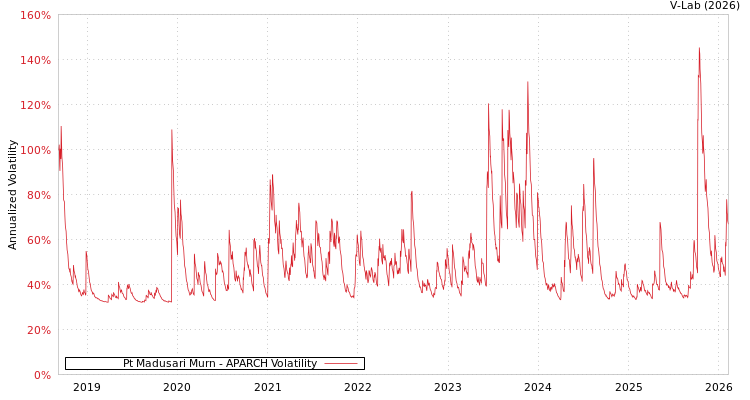 graph of Pt Madusari Murn APARCH