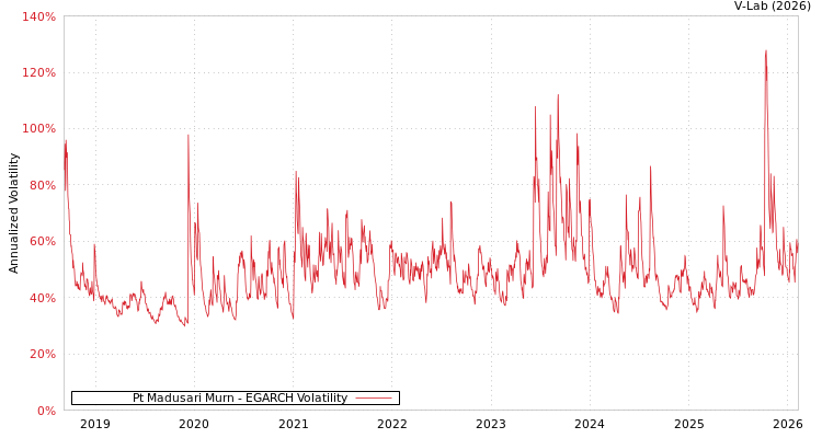 graph of Pt Madusari Murn EGARCH