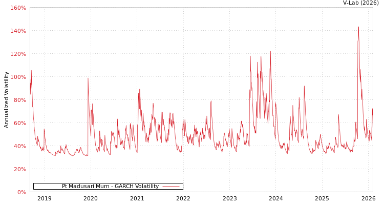 graph of Pt Madusari Murn GARCH