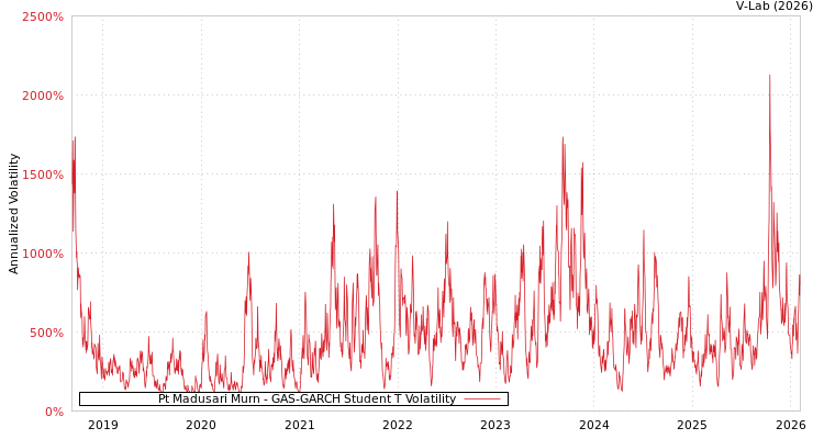 graph of Pt Madusari Murn GAS-GARCH-T