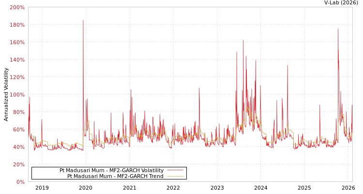 graph of Pt Madusari Murn MF2-GARCH