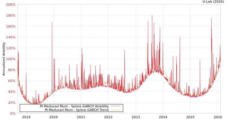 graph of Pt Madusari Murn SGARCH