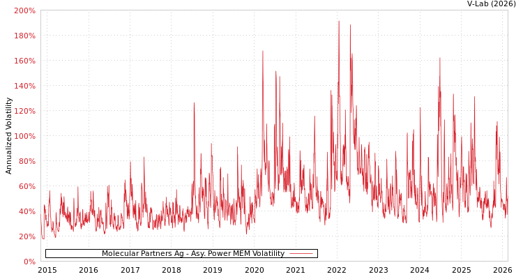 graph of Molecular Partners Ag APMEM