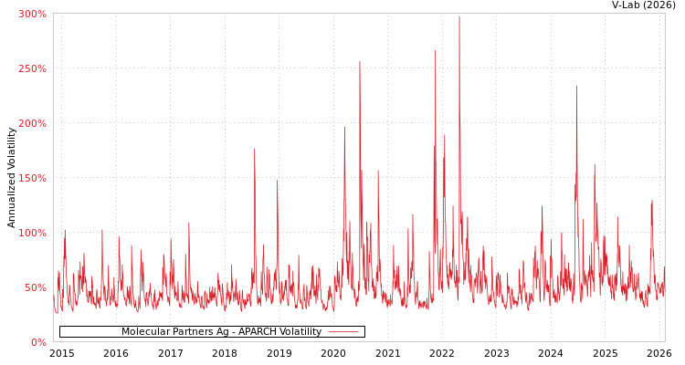 graph of Molecular Partners Ag APARCH