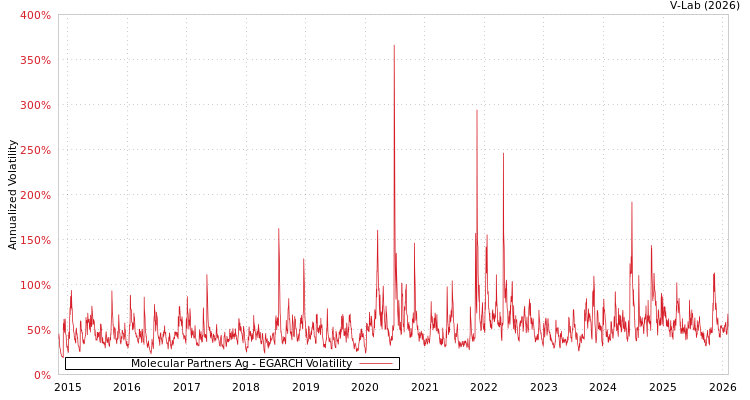 graph of Molecular Partners Ag EGARCH