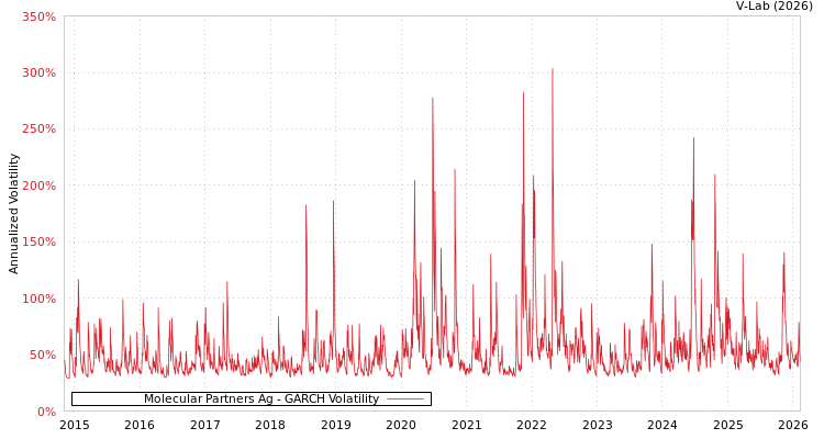 graph of Molecular Partners Ag GARCH