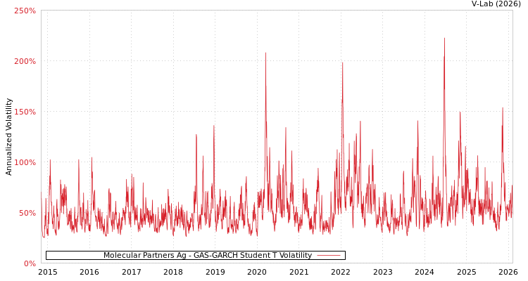graph of Molecular Partners Ag GAS-GARCH-T