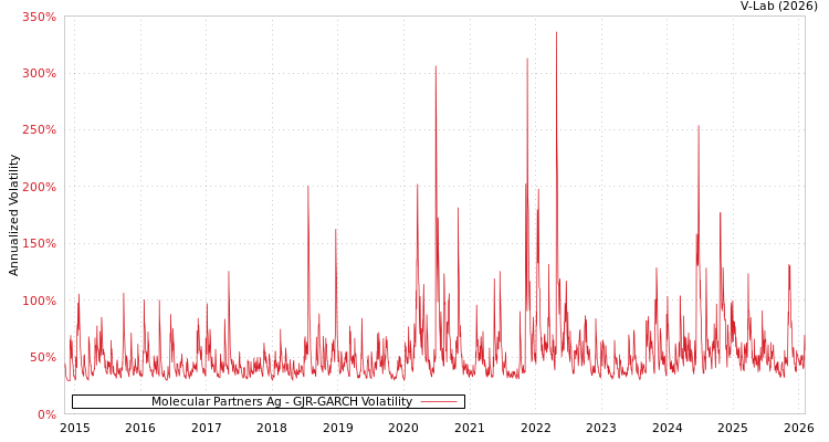 graph of Molecular Partners Ag GJR-GARCH