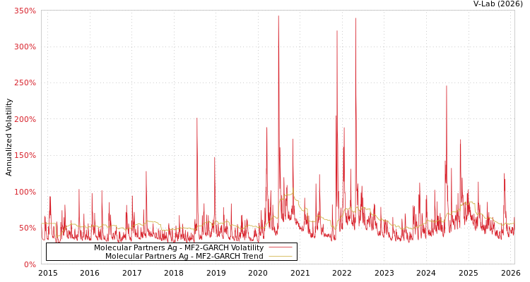 graph of Molecular Partners Ag MF2-GARCH