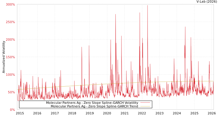 graph of Molecular Partners Ag S0GARCH