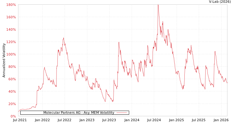 graph of Molecular Partners AG AMEM