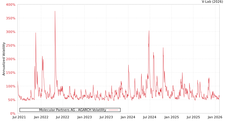 graph of Molecular Partners AG AGARCH