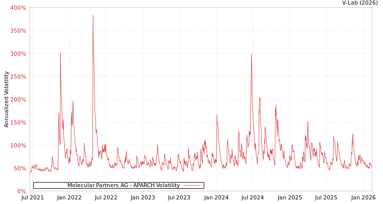 graph of Molecular Partners AG APARCH
