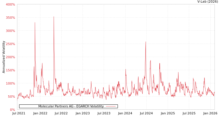 graph of Molecular Partners AG EGARCH