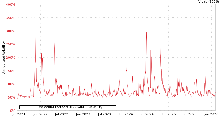 graph of Molecular Partners AG GARCH