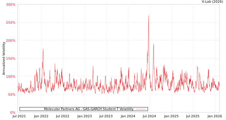 graph of Molecular Partners AG GAS-GARCH-T