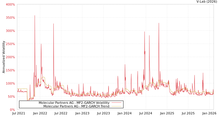 graph of Molecular Partners AG MF2-GARCH