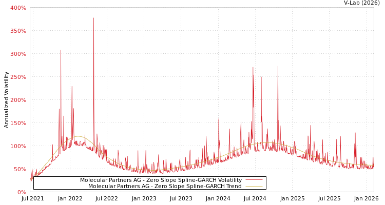 graph of Molecular Partners AG S0GARCH