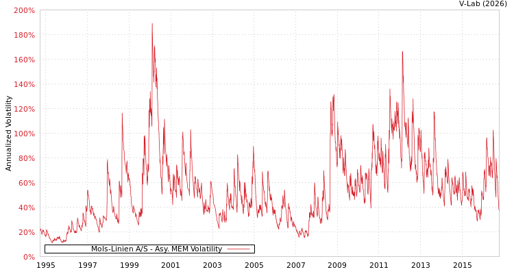 graph of Mols-Linien A/S AMEM
