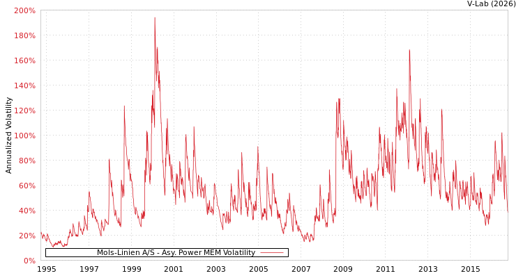 graph of Mols-Linien A/S APMEM