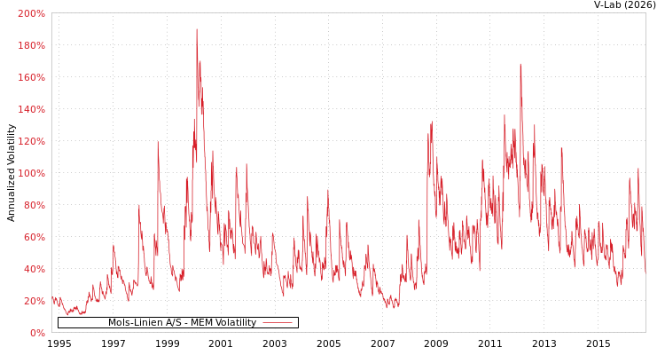 graph of Mols-Linien A/S MEM