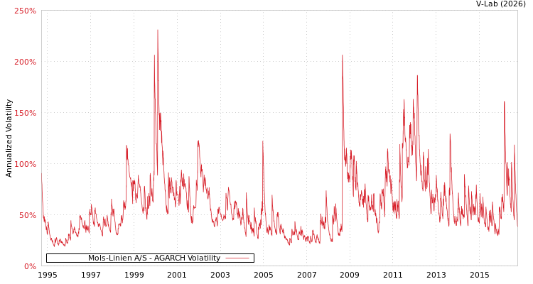 graph of Mols-Linien A/S AGARCH