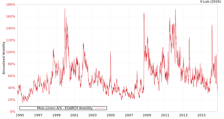 graph of Mols-Linien A/S EGARCH