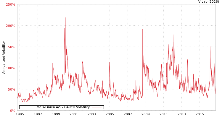 graph of Mols-Linien A/S GARCH
