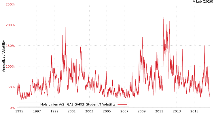 graph of Mols-Linien A/S GAS-GARCH-T