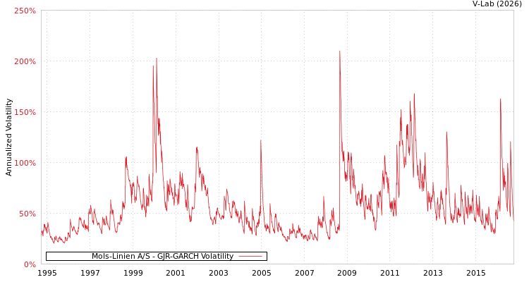 graph of Mols-Linien A/S GJR-GARCH