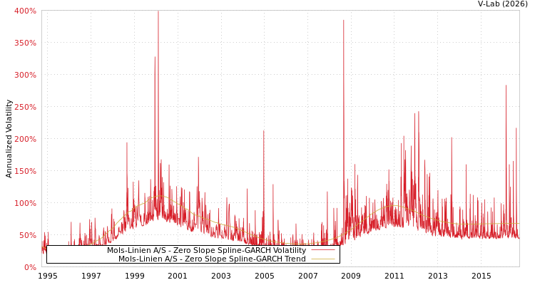 graph of Mols-Linien A/S S0GARCH