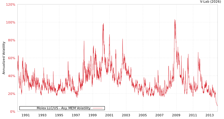 graph of Molex LLC/US AMEM