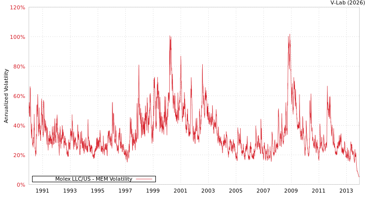 graph of Molex LLC/US MEM