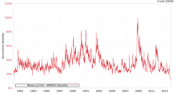 graph of Molex LLC/US APARCH