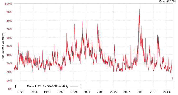 graph of Molex LLC/US EGARCH