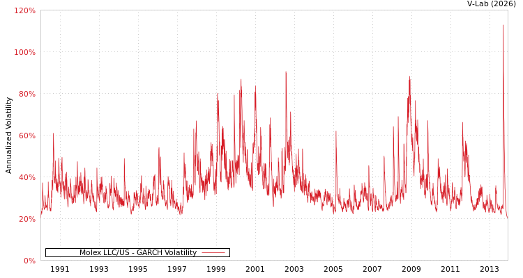 graph of Molex LLC/US GARCH