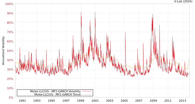 graph of Molex LLC/US MF2-GARCH