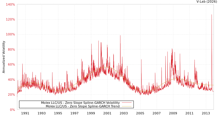 graph of Molex LLC/US S0GARCH