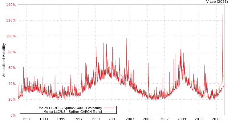 graph of Molex LLC/US SGARCH