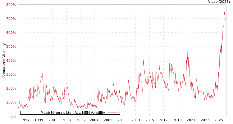 graph of Moab Minerals Ltd AMEM