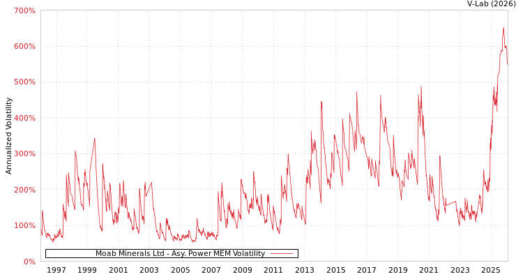 graph of Moab Minerals Ltd APMEM