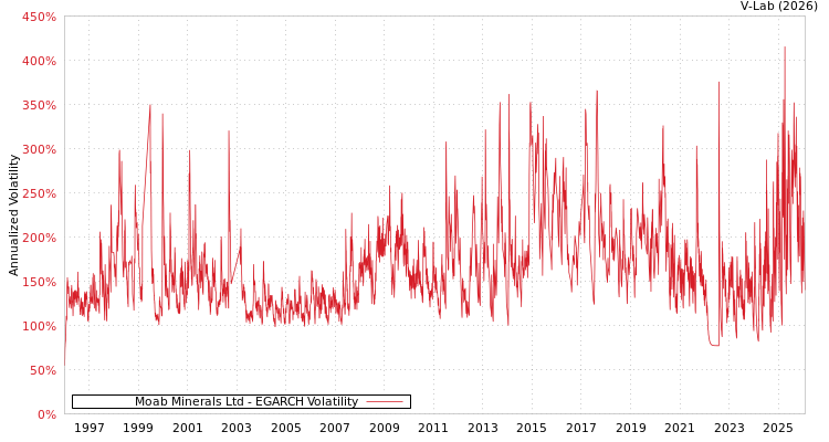 graph of Moab Minerals Ltd EGARCH