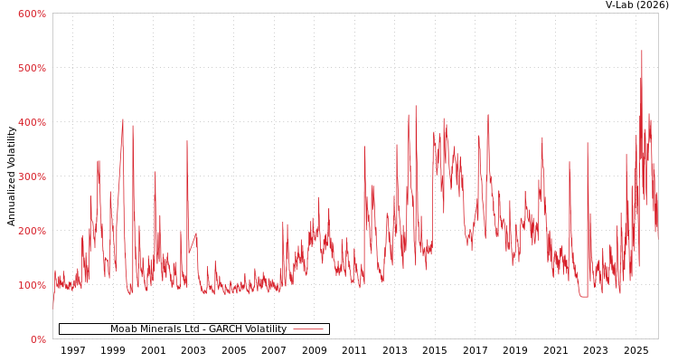 graph of Moab Minerals Ltd GARCH