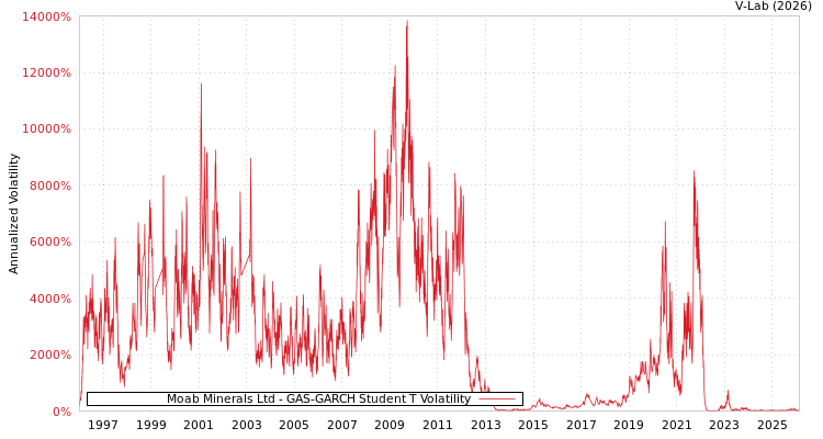 graph of Moab Minerals Ltd GAS-GARCH-T