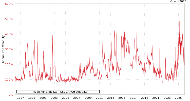 graph of Moab Minerals Ltd GJR-GARCH