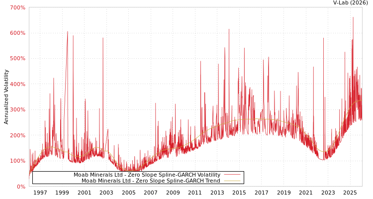 graph of Moab Minerals Ltd S0GARCH