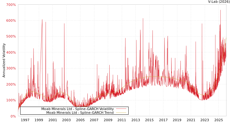 graph of Moab Minerals Ltd SGARCH