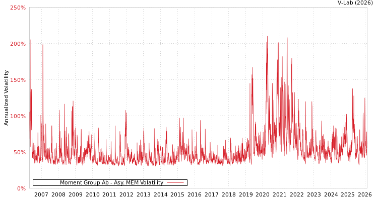 graph of Moment Group Ab AMEM
