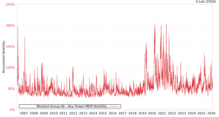 graph of Moment Group Ab APMEM